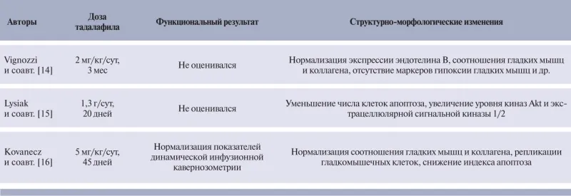 Результаты применения тадалафила при экспериментальном повреждении кавернозных нервов у животных